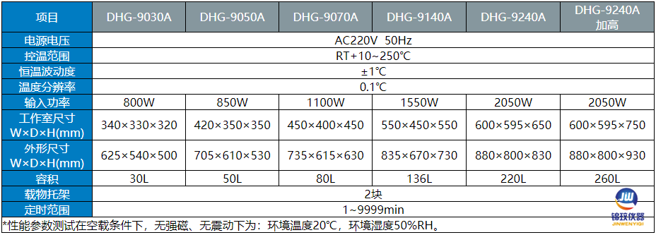 250度鼓風(fēng)干燥箱參數(shù)